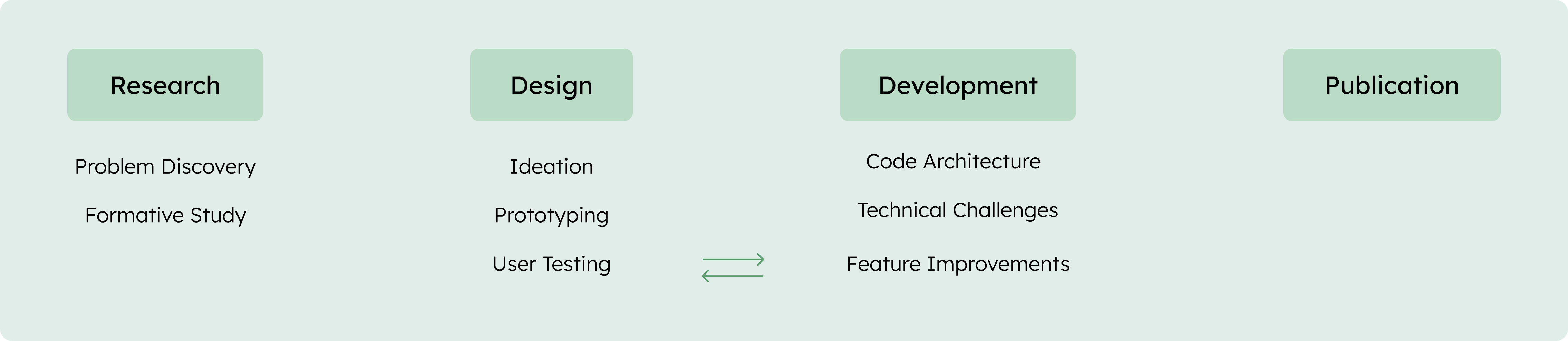 the process of this project