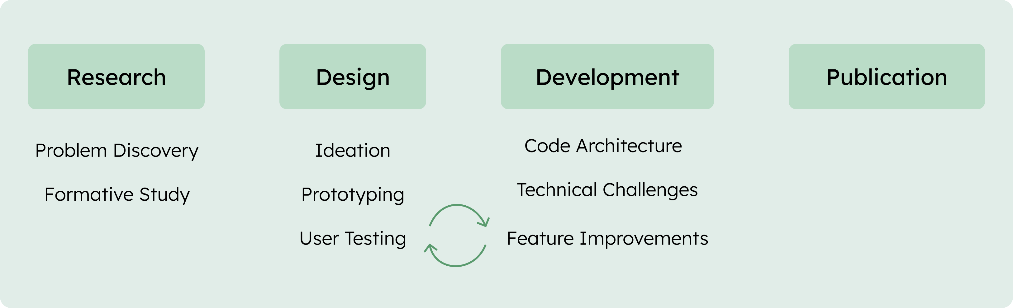 the process of this project